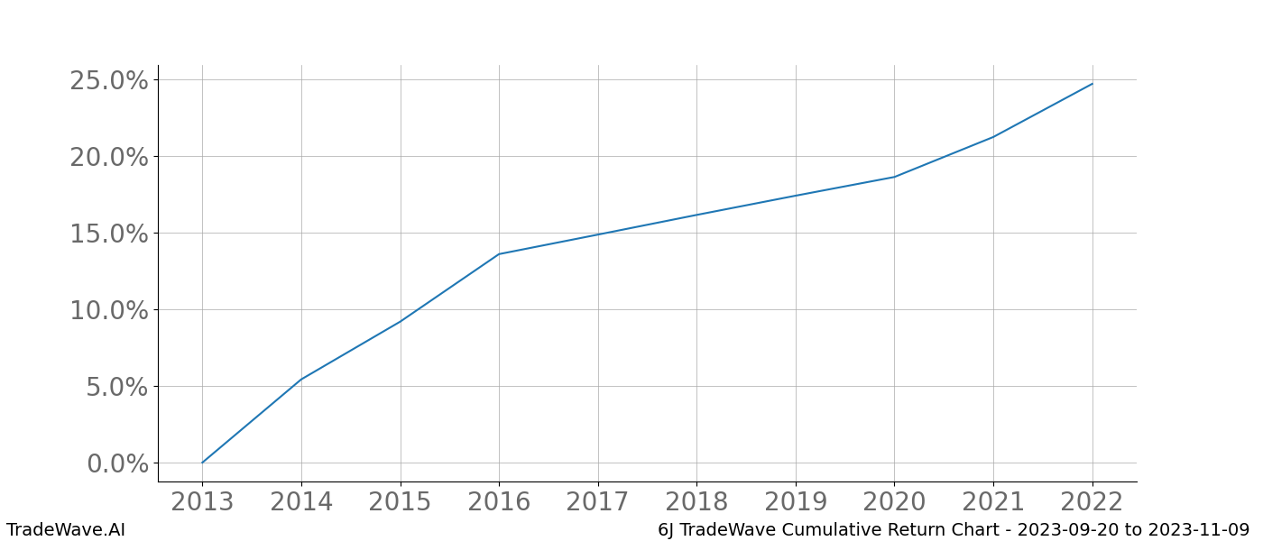 Cumulative chart 6J for date range: 2023-09-20 to 2023-11-09 - this chart shows the cumulative return of the TradeWave opportunity date range for 6J when bought on 2023-09-20 and sold on 2023-11-09 - this percent chart shows the capital growth for the date range over the past 10 years 