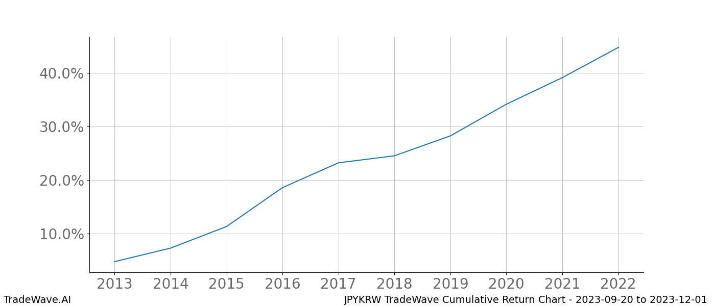 Cumulative chart JPYKRW for date range: 2023-09-20 to 2023-12-01 - this chart shows the cumulative return of the TradeWave opportunity date range for JPYKRW when bought on 2023-09-20 and sold on 2023-12-01 - this percent chart shows the capital growth for the date range over the past 10 years 