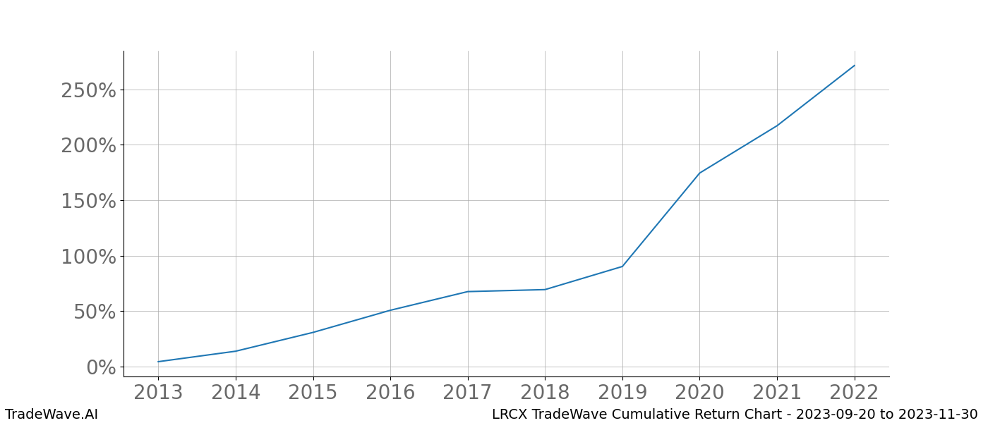 Cumulative chart LRCX for date range: 2023-09-20 to 2023-11-30 - this chart shows the cumulative return of the TradeWave opportunity date range for LRCX when bought on 2023-09-20 and sold on 2023-11-30 - this percent chart shows the capital growth for the date range over the past 10 years 