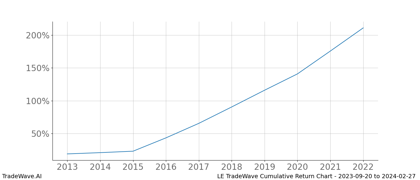 Cumulative chart LE for date range: 2023-09-20 to 2024-02-27 - this chart shows the cumulative return of the TradeWave opportunity date range for LE when bought on 2023-09-20 and sold on 2024-02-27 - this percent chart shows the capital growth for the date range over the past 10 years 