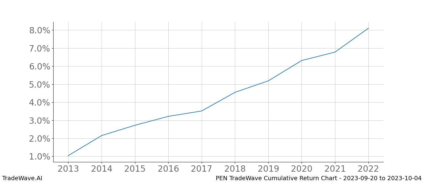 Cumulative chart PEN for date range: 2023-09-20 to 2023-10-04 - this chart shows the cumulative return of the TradeWave opportunity date range for PEN when bought on 2023-09-20 and sold on 2023-10-04 - this percent chart shows the capital growth for the date range over the past 10 years 