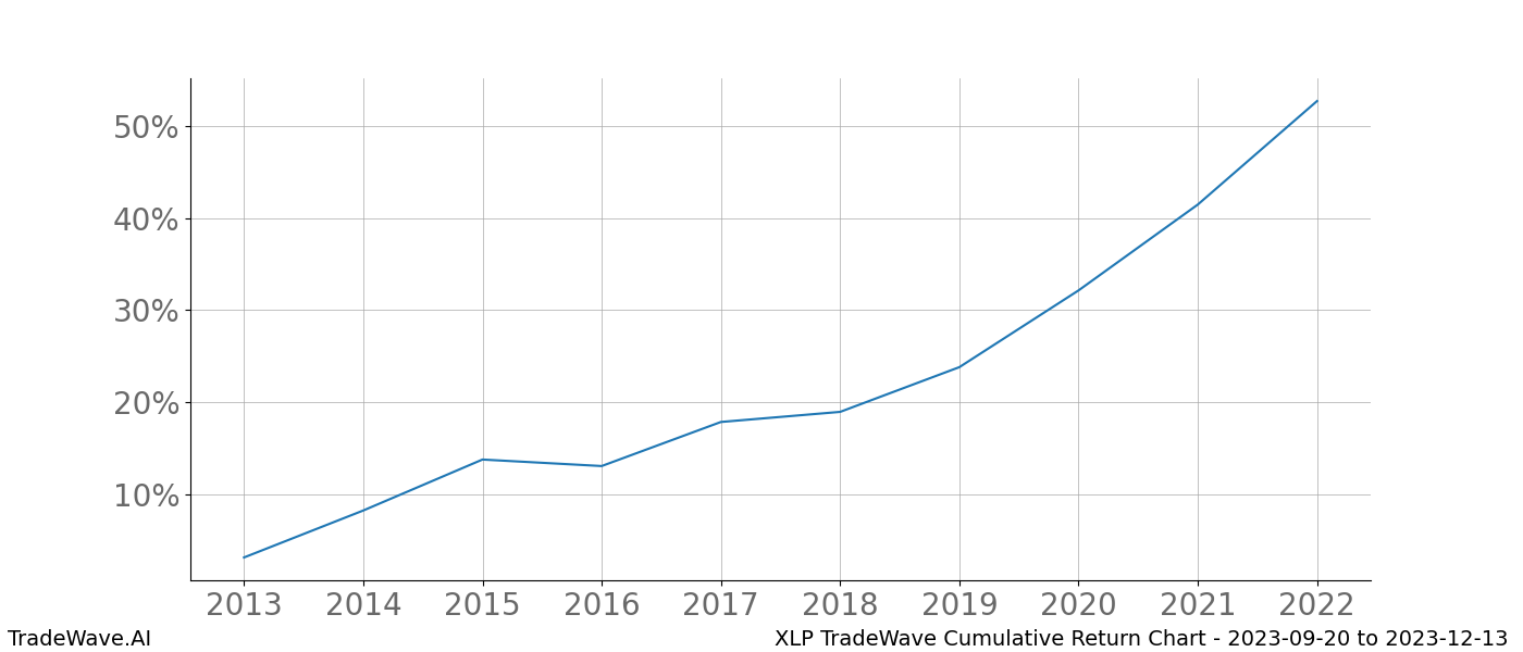 Cumulative chart XLP for date range: 2023-09-20 to 2023-12-13 - this chart shows the cumulative return of the TradeWave opportunity date range for XLP when bought on 2023-09-20 and sold on 2023-12-13 - this percent chart shows the capital growth for the date range over the past 10 years 