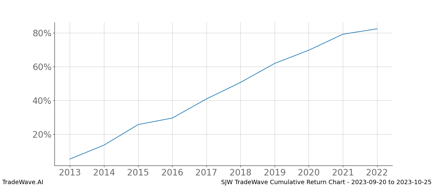 Cumulative chart SJW for date range: 2023-09-20 to 2023-10-25 - this chart shows the cumulative return of the TradeWave opportunity date range for SJW when bought on 2023-09-20 and sold on 2023-10-25 - this percent chart shows the capital growth for the date range over the past 10 years 