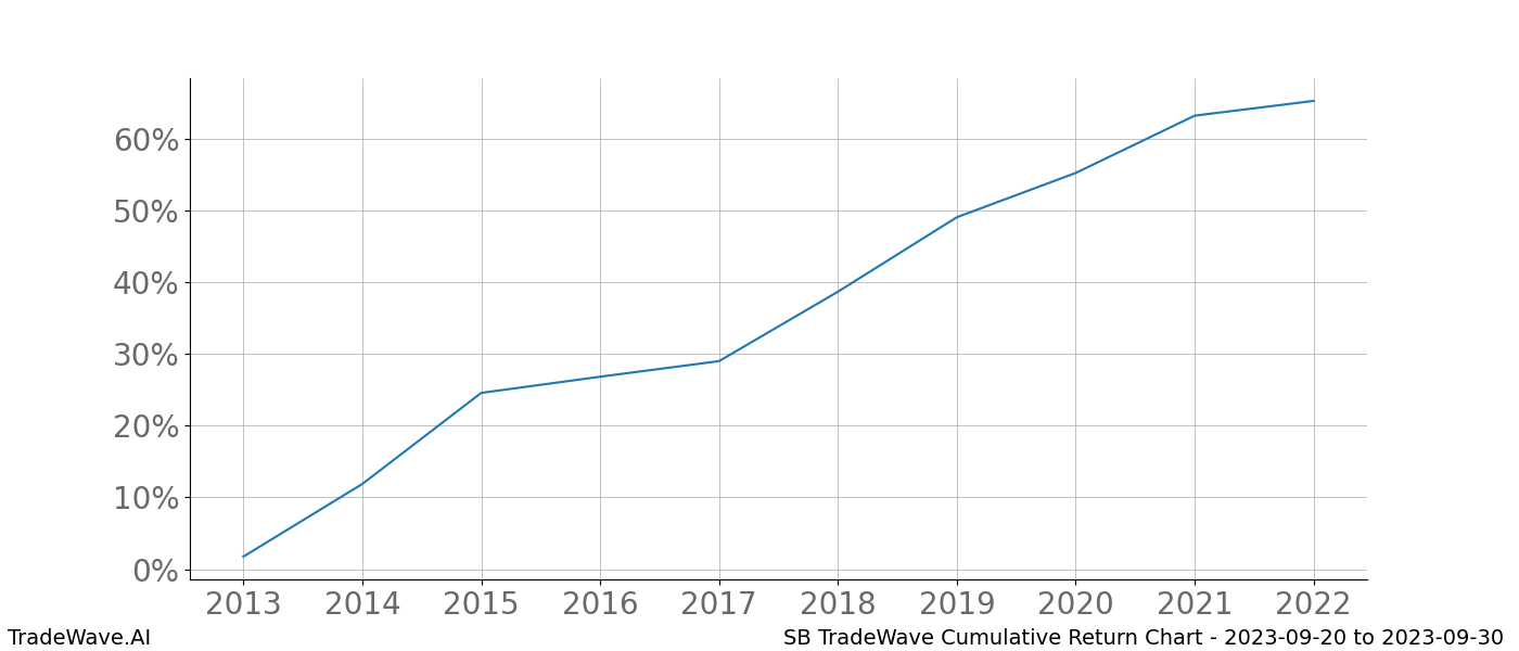 Cumulative chart SB for date range: 2023-09-20 to 2023-09-30 - this chart shows the cumulative return of the TradeWave opportunity date range for SB when bought on 2023-09-20 and sold on 2023-09-30 - this percent chart shows the capital growth for the date range over the past 10 years 