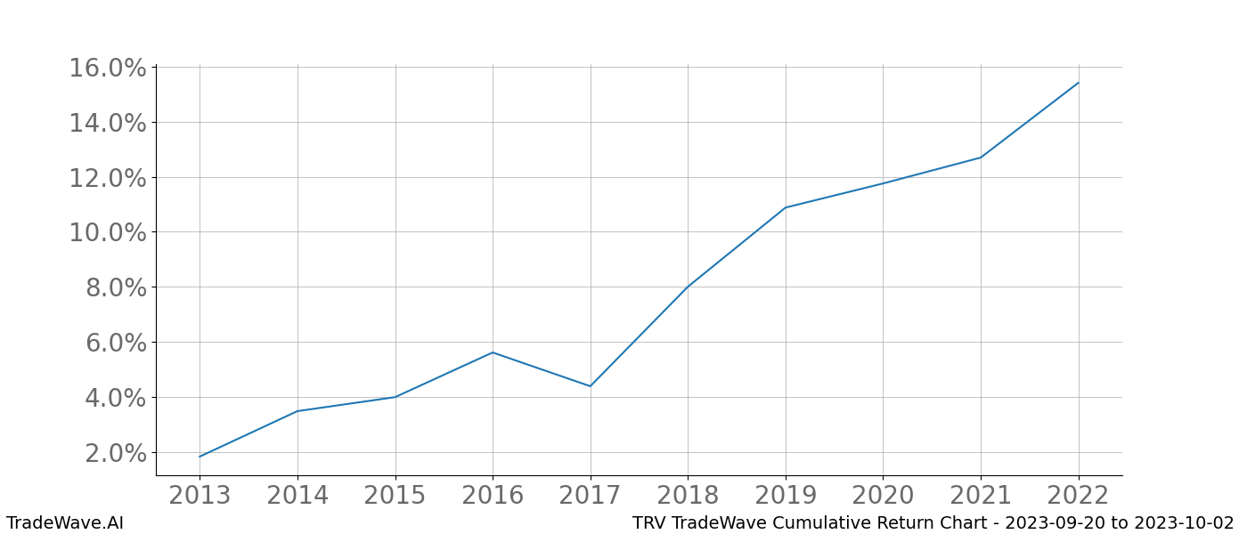 Cumulative chart TRV for date range: 2023-09-20 to 2023-10-02 - this chart shows the cumulative return of the TradeWave opportunity date range for TRV when bought on 2023-09-20 and sold on 2023-10-02 - this percent chart shows the capital growth for the date range over the past 10 years 