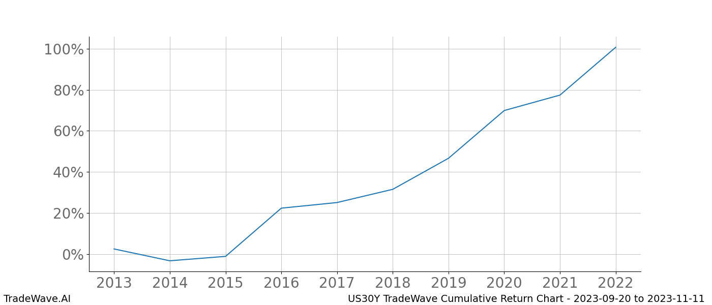 Cumulative chart US30Y for date range: 2023-09-20 to 2023-11-11 - this chart shows the cumulative return of the TradeWave opportunity date range for US30Y when bought on 2023-09-20 and sold on 2023-11-11 - this percent chart shows the capital growth for the date range over the past 10 years 