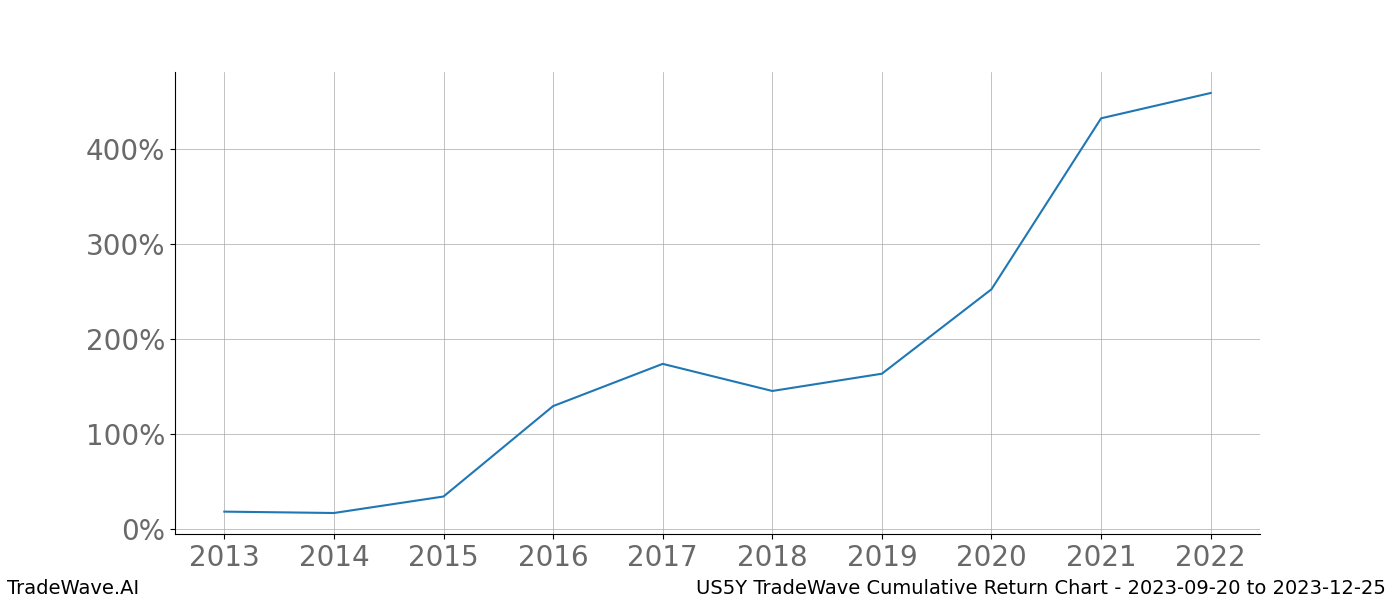 Cumulative chart US5Y for date range: 2023-09-20 to 2023-12-25 - this chart shows the cumulative return of the TradeWave opportunity date range for US5Y when bought on 2023-09-20 and sold on 2023-12-25 - this percent chart shows the capital growth for the date range over the past 10 years 