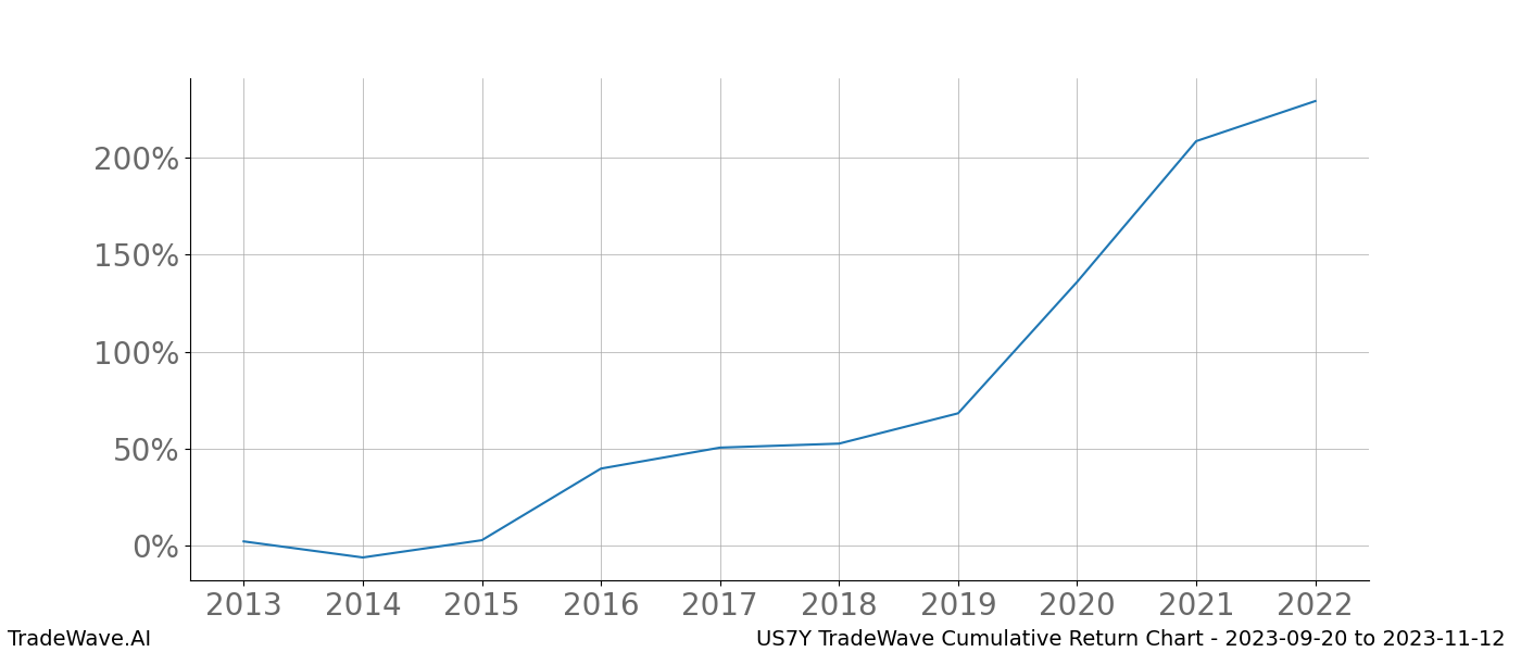 Cumulative chart US7Y for date range: 2023-09-20 to 2023-11-12 - this chart shows the cumulative return of the TradeWave opportunity date range for US7Y when bought on 2023-09-20 and sold on 2023-11-12 - this percent chart shows the capital growth for the date range over the past 10 years 