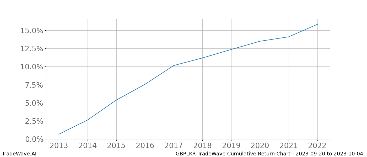 Cumulative chart GBPLKR for date range: 2023-09-20 to 2023-10-04 - this chart shows the cumulative return of the TradeWave opportunity date range for GBPLKR when bought on 2023-09-20 and sold on 2023-10-04 - this percent chart shows the capital growth for the date range over the past 10 years 