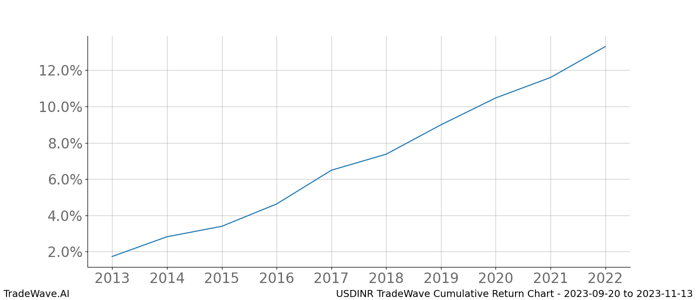 Cumulative chart USDINR for date range: 2023-09-20 to 2023-11-13 - this chart shows the cumulative return of the TradeWave opportunity date range for USDINR when bought on 2023-09-20 and sold on 2023-11-13 - this percent chart shows the capital growth for the date range over the past 10 years 