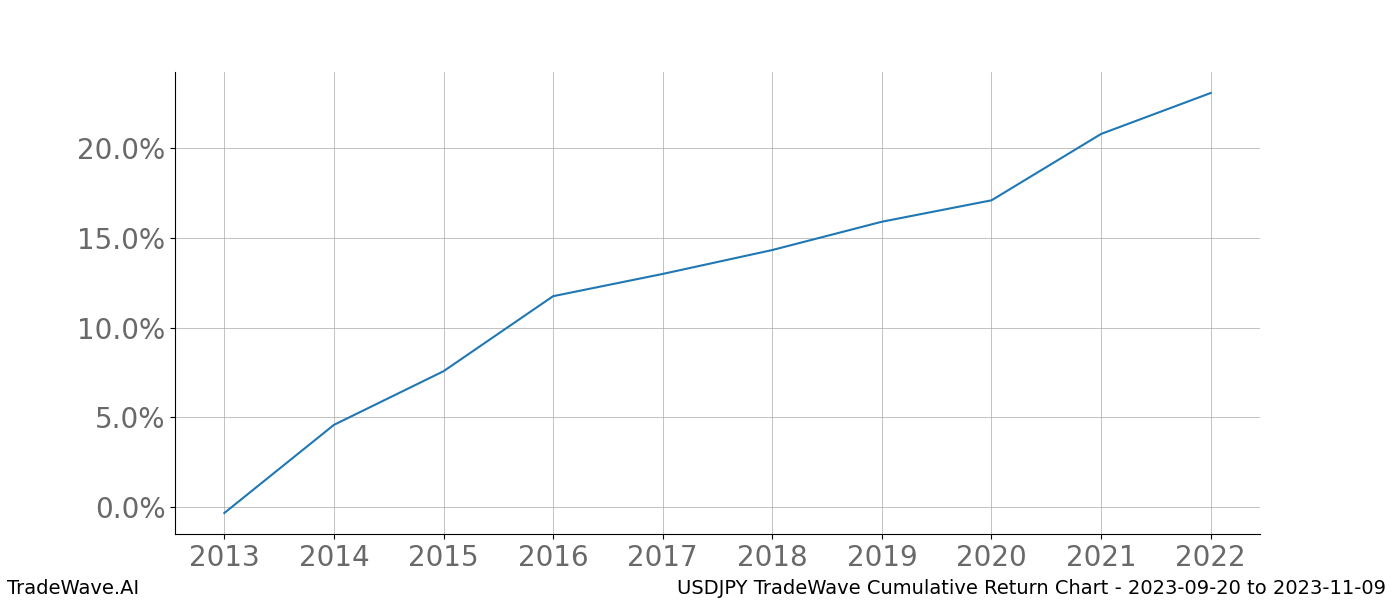 Cumulative chart USDJPY for date range: 2023-09-20 to 2023-11-09 - this chart shows the cumulative return of the TradeWave opportunity date range for USDJPY when bought on 2023-09-20 and sold on 2023-11-09 - this percent chart shows the capital growth for the date range over the past 10 years 