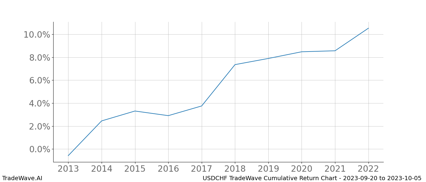 Cumulative chart USDCHF for date range: 2023-09-20 to 2023-10-05 - this chart shows the cumulative return of the TradeWave opportunity date range for USDCHF when bought on 2023-09-20 and sold on 2023-10-05 - this percent chart shows the capital growth for the date range over the past 10 years 