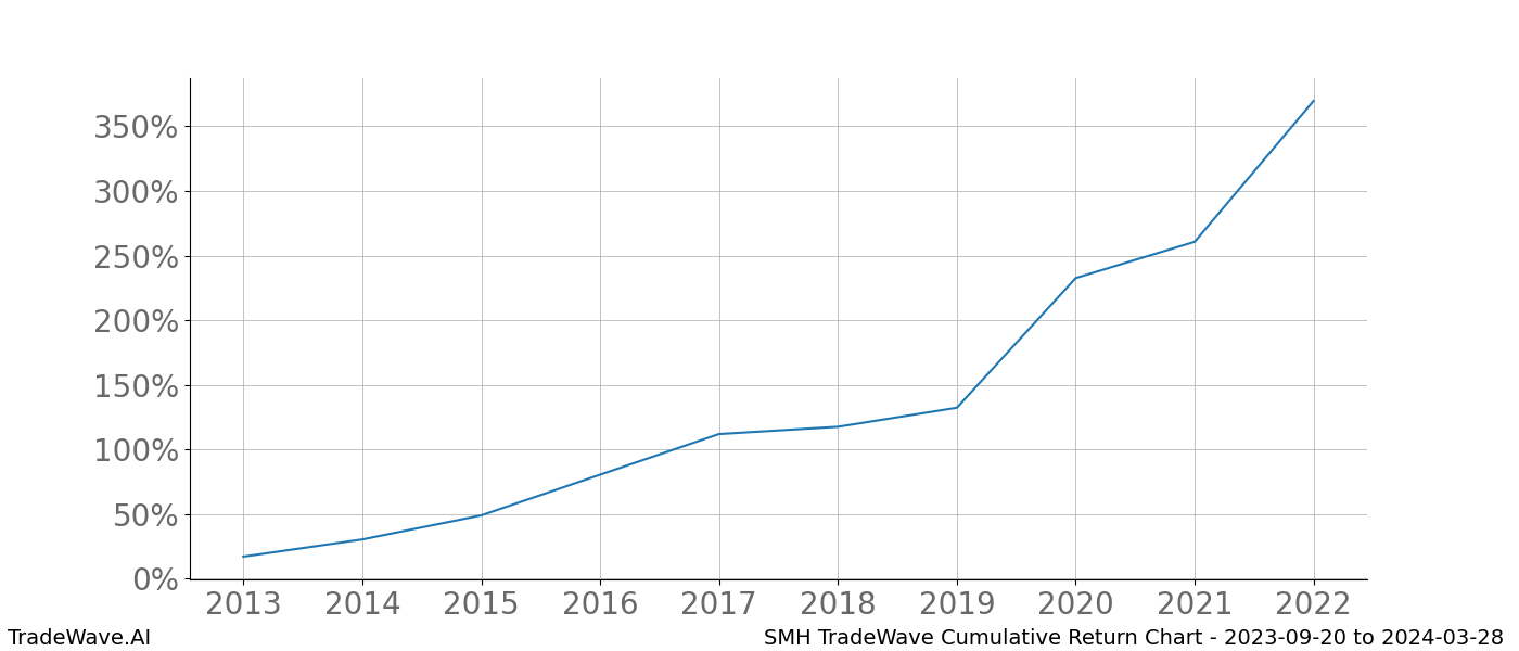 Cumulative chart SMH for date range: 2023-09-20 to 2024-03-28 - this chart shows the cumulative return of the TradeWave opportunity date range for SMH when bought on 2023-09-20 and sold on 2024-03-28 - this percent chart shows the capital growth for the date range over the past 10 years 