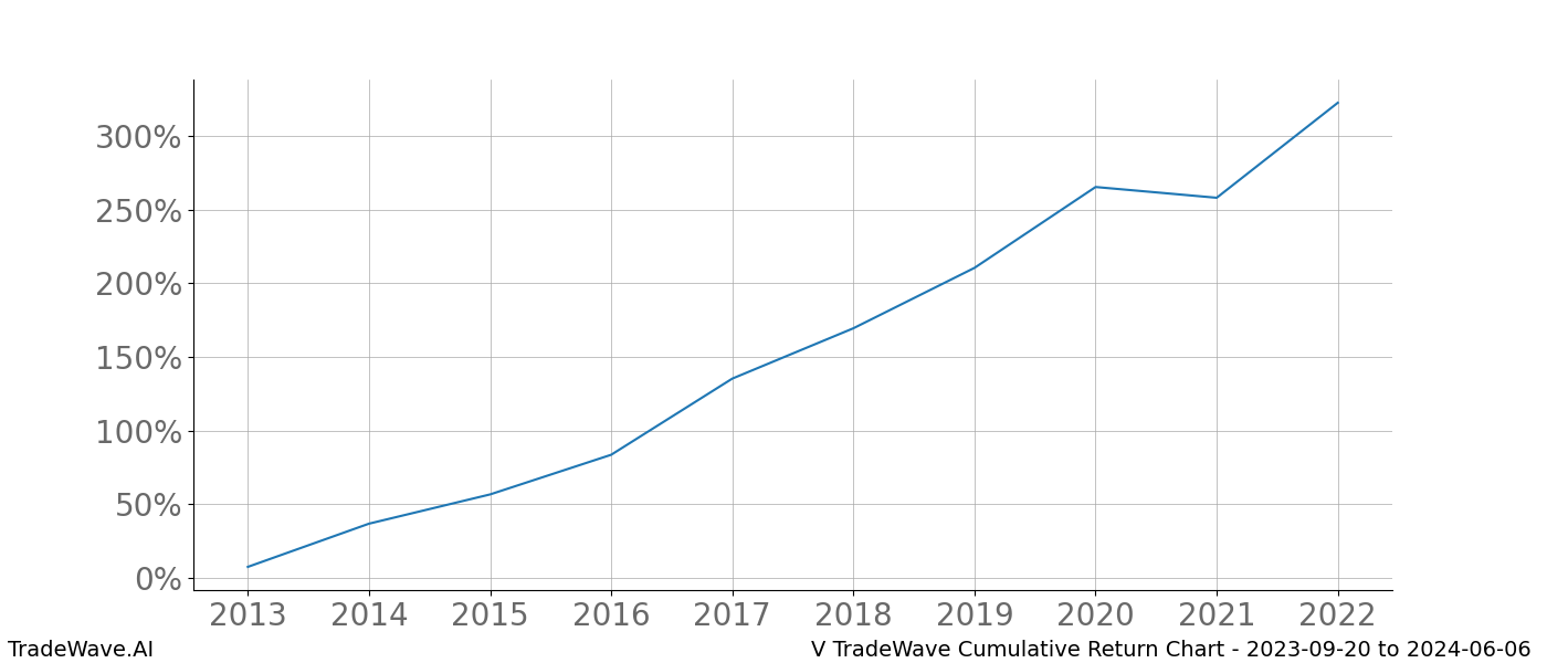 Cumulative chart V for date range: 2023-09-20 to 2024-06-06 - this chart shows the cumulative return of the TradeWave opportunity date range for V when bought on 2023-09-20 and sold on 2024-06-06 - this percent chart shows the capital growth for the date range over the past 10 years 