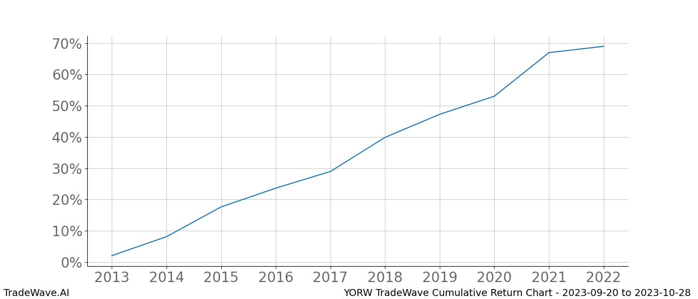 Cumulative chart YORW for date range: 2023-09-20 to 2023-10-28 - this chart shows the cumulative return of the TradeWave opportunity date range for YORW when bought on 2023-09-20 and sold on 2023-10-28 - this percent chart shows the capital growth for the date range over the past 10 years 