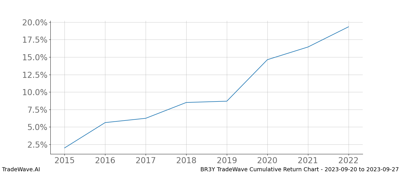 Cumulative chart BR3Y for date range: 2023-09-20 to 2023-09-27 - this chart shows the cumulative return of the TradeWave opportunity date range for BR3Y when bought on 2023-09-20 and sold on 2023-09-27 - this percent chart shows the capital growth for the date range over the past 8 years 