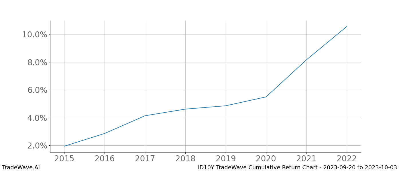 Cumulative chart ID10Y for date range: 2023-09-20 to 2023-10-03 - this chart shows the cumulative return of the TradeWave opportunity date range for ID10Y when bought on 2023-09-20 and sold on 2023-10-03 - this percent chart shows the capital growth for the date range over the past 8 years 