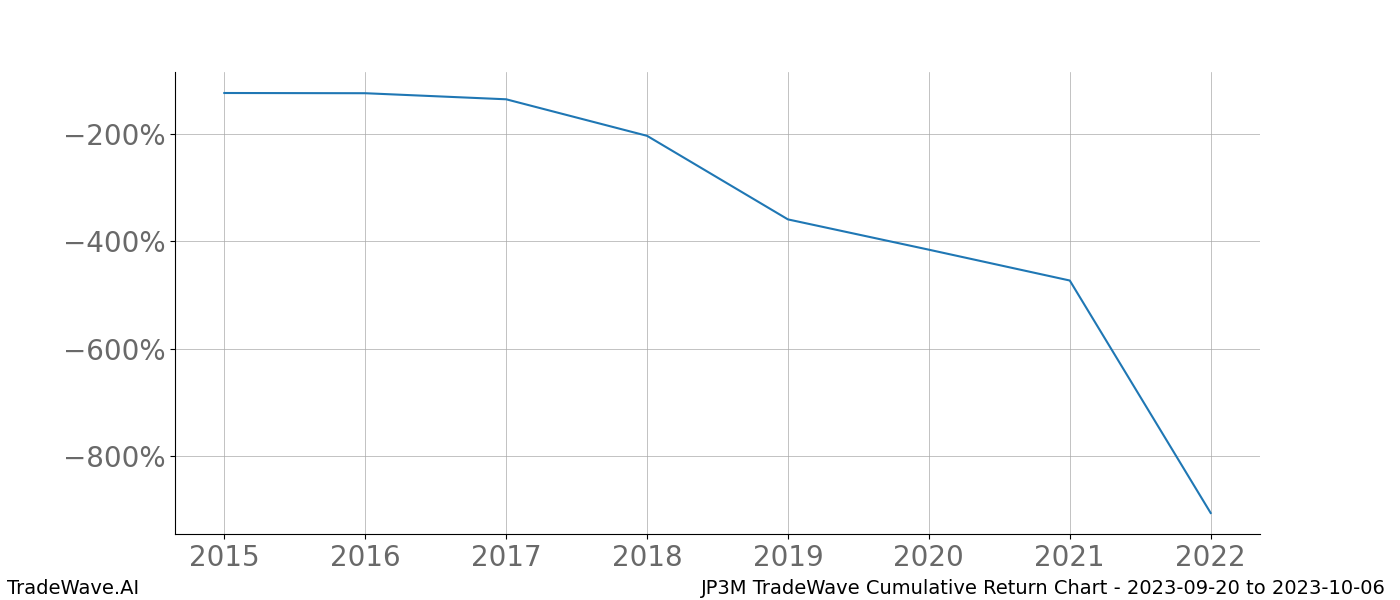 Cumulative chart JP3M for date range: 2023-09-20 to 2023-10-06 - this chart shows the cumulative return of the TradeWave opportunity date range for JP3M when bought on 2023-09-20 and sold on 2023-10-06 - this percent chart shows the capital growth for the date range over the past 8 years 