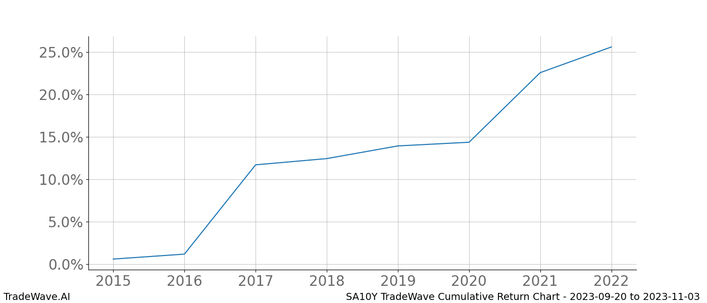 Cumulative chart SA10Y for date range: 2023-09-20 to 2023-11-03 - this chart shows the cumulative return of the TradeWave opportunity date range for SA10Y when bought on 2023-09-20 and sold on 2023-11-03 - this percent chart shows the capital growth for the date range over the past 8 years 