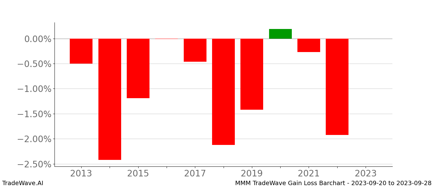 Gain/Loss barchart MMM for date range: 2023-09-20 to 2023-09-28 - this chart shows the gain/loss of the TradeWave opportunity for MMM buying on 2023-09-20 and selling it on 2023-09-28 - this barchart is showing 10 years of history