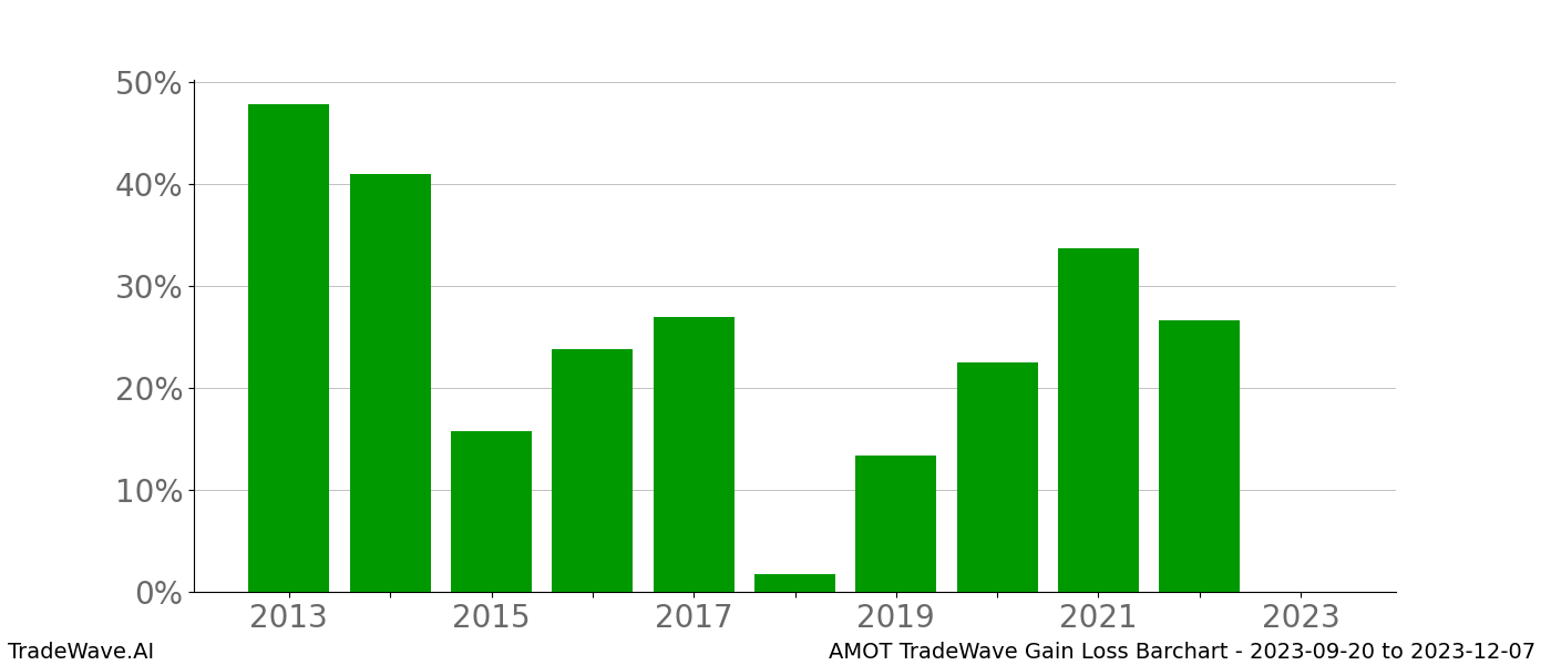 Gain/Loss barchart AMOT for date range: 2023-09-20 to 2023-12-07 - this chart shows the gain/loss of the TradeWave opportunity for AMOT buying on 2023-09-20 and selling it on 2023-12-07 - this barchart is showing 10 years of history