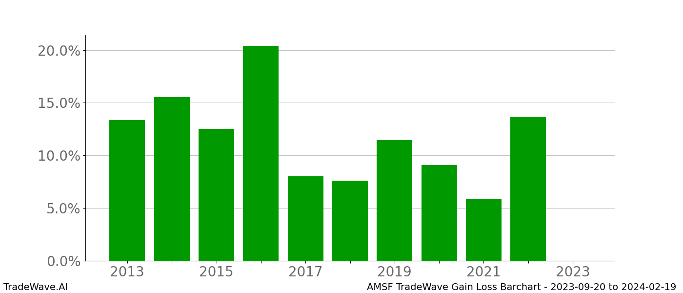 Gain/Loss barchart AMSF for date range: 2023-09-20 to 2024-02-19 - this chart shows the gain/loss of the TradeWave opportunity for AMSF buying on 2023-09-20 and selling it on 2024-02-19 - this barchart is showing 10 years of history