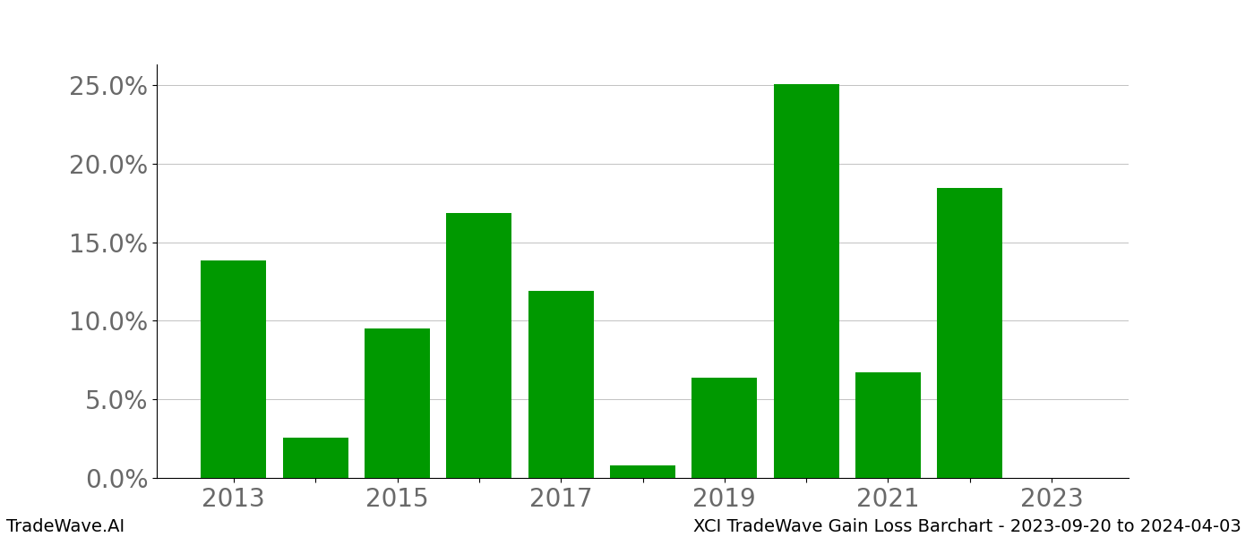 Gain/Loss barchart XCI for date range: 2023-09-20 to 2024-04-03 - this chart shows the gain/loss of the TradeWave opportunity for XCI buying on 2023-09-20 and selling it on 2024-04-03 - this barchart is showing 10 years of history