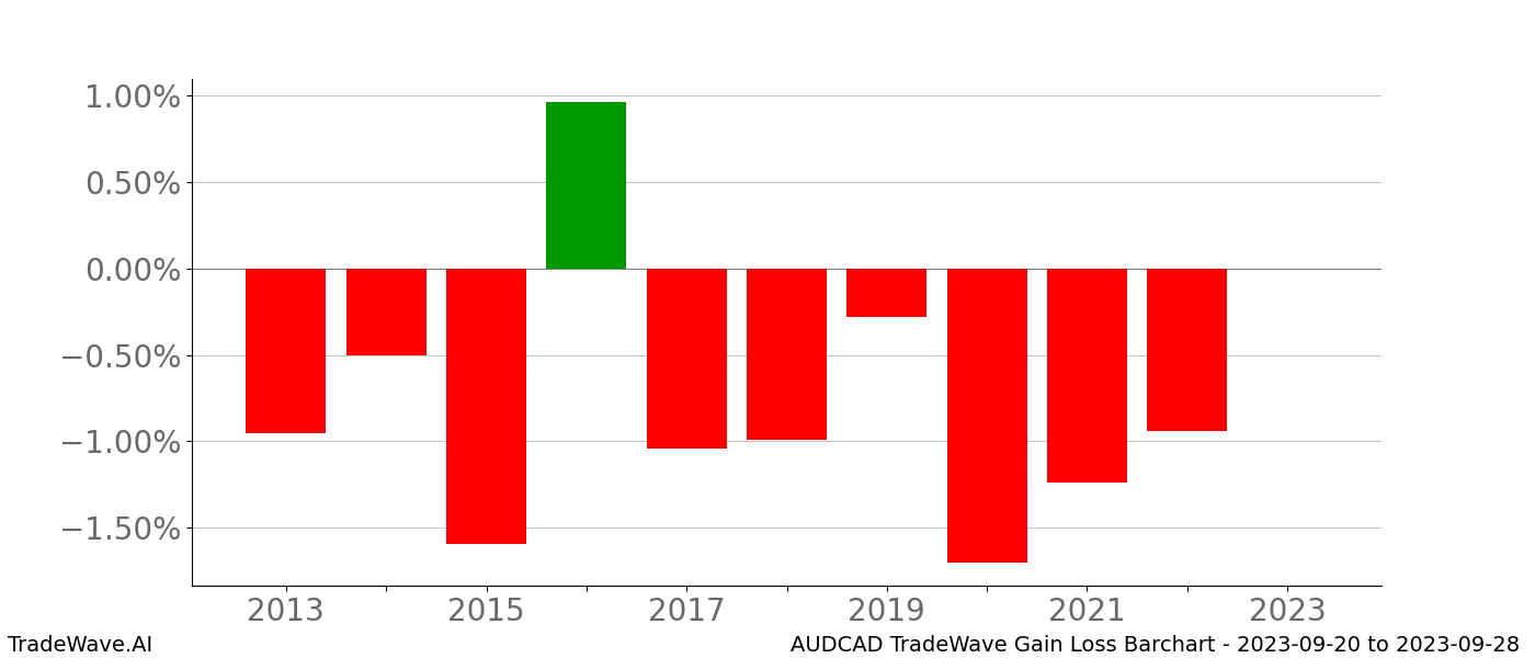 Gain/Loss barchart AUDCAD for date range: 2023-09-20 to 2023-09-28 - this chart shows the gain/loss of the TradeWave opportunity for AUDCAD buying on 2023-09-20 and selling it on 2023-09-28 - this barchart is showing 10 years of history