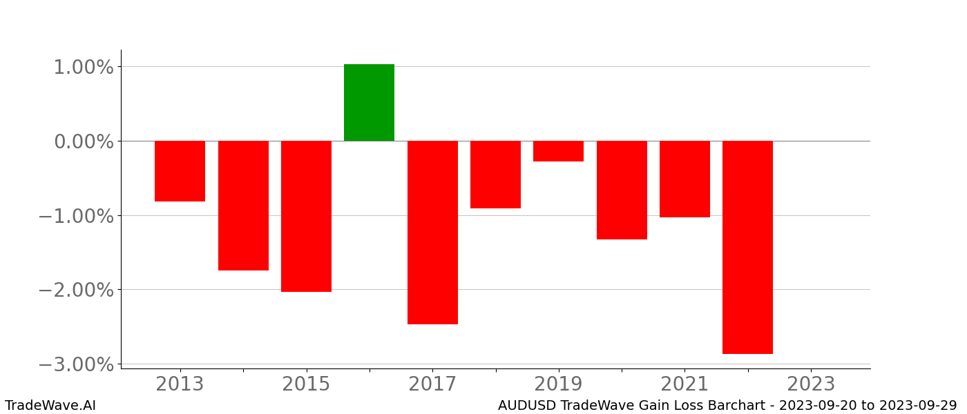 Gain/Loss barchart AUDUSD for date range: 2023-09-20 to 2023-09-29 - this chart shows the gain/loss of the TradeWave opportunity for AUDUSD buying on 2023-09-20 and selling it on 2023-09-29 - this barchart is showing 10 years of history