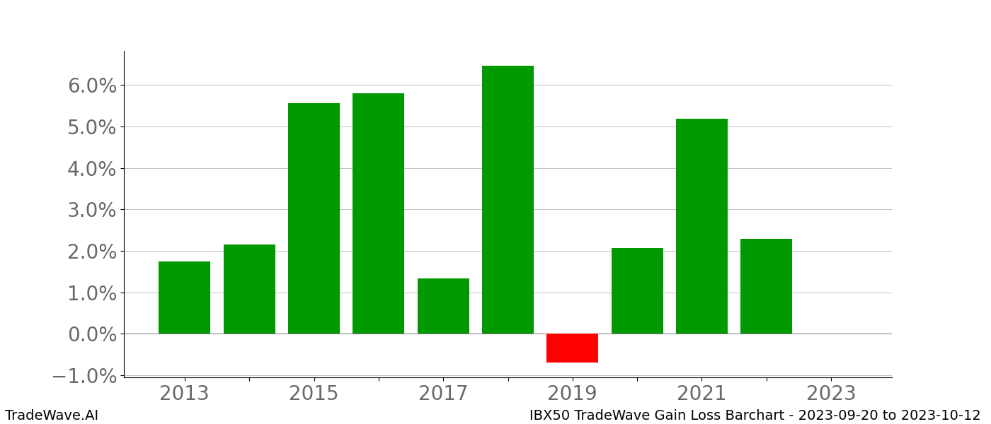 Gain/Loss barchart IBX50 for date range: 2023-09-20 to 2023-10-12 - this chart shows the gain/loss of the TradeWave opportunity for IBX50 buying on 2023-09-20 and selling it on 2023-10-12 - this barchart is showing 10 years of history