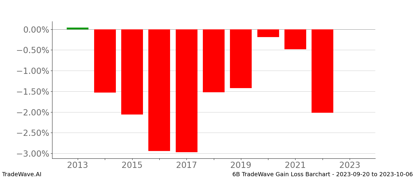 Gain/Loss barchart 6B for date range: 2023-09-20 to 2023-10-06 - this chart shows the gain/loss of the TradeWave opportunity for 6B buying on 2023-09-20 and selling it on 2023-10-06 - this barchart is showing 10 years of history