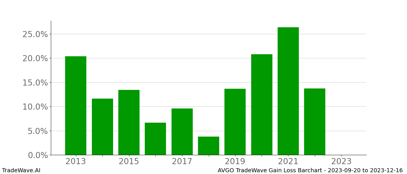 Gain/Loss barchart AVGO for date range: 2023-09-20 to 2023-12-16 - this chart shows the gain/loss of the TradeWave opportunity for AVGO buying on 2023-09-20 and selling it on 2023-12-16 - this barchart is showing 10 years of history