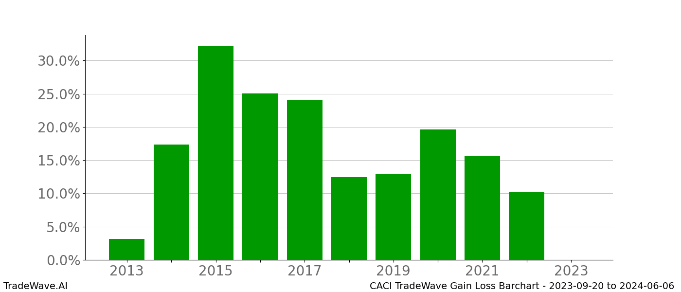 Gain/Loss barchart CACI for date range: 2023-09-20 to 2024-06-06 - this chart shows the gain/loss of the TradeWave opportunity for CACI buying on 2023-09-20 and selling it on 2024-06-06 - this barchart is showing 10 years of history