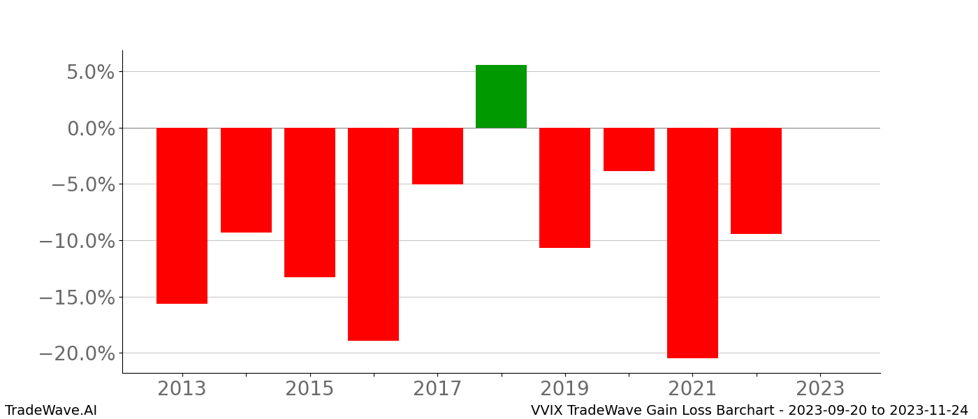 Gain/Loss barchart VVIX for date range: 2023-09-20 to 2023-11-24 - this chart shows the gain/loss of the TradeWave opportunity for VVIX buying on 2023-09-20 and selling it on 2023-11-24 - this barchart is showing 10 years of history