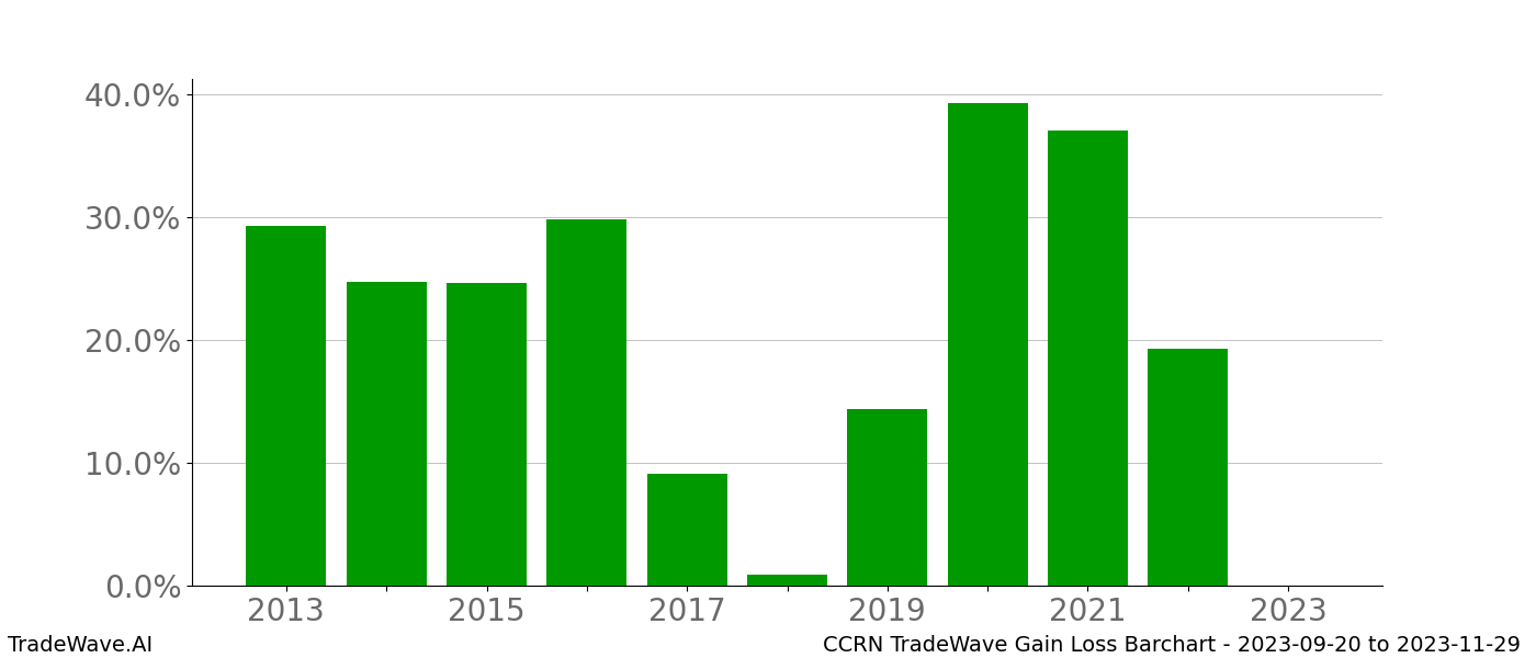 Gain/Loss barchart CCRN for date range: 2023-09-20 to 2023-11-29 - this chart shows the gain/loss of the TradeWave opportunity for CCRN buying on 2023-09-20 and selling it on 2023-11-29 - this barchart is showing 10 years of history