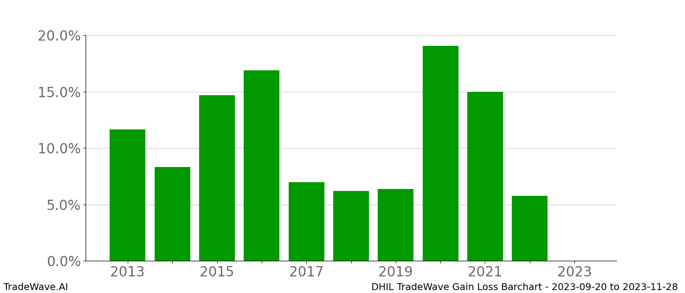 Gain/Loss barchart DHIL for date range: 2023-09-20 to 2023-11-28 - this chart shows the gain/loss of the TradeWave opportunity for DHIL buying on 2023-09-20 and selling it on 2023-11-28 - this barchart is showing 10 years of history