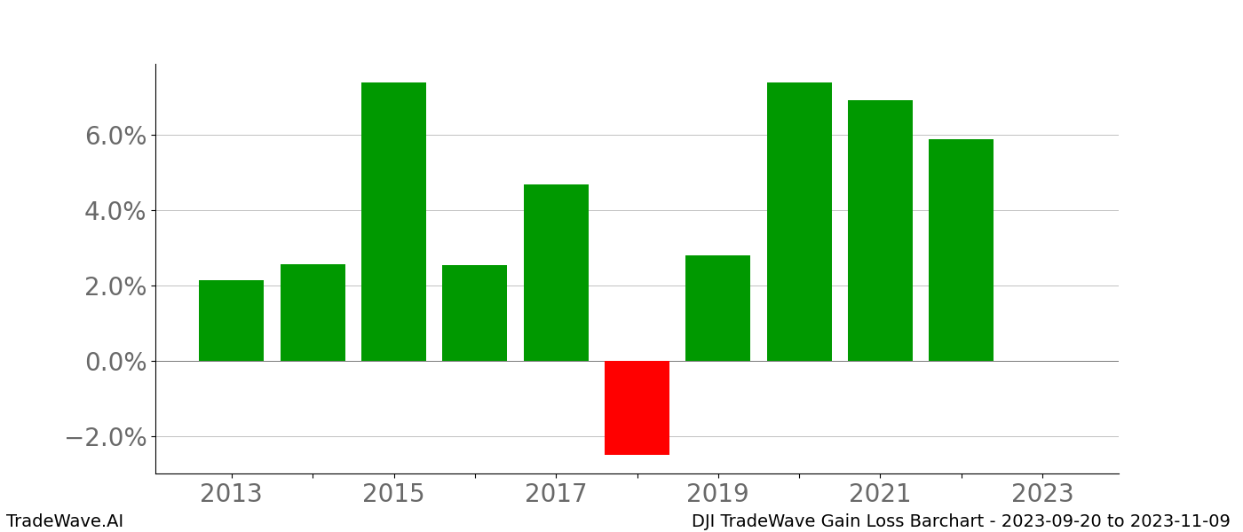 Gain/Loss barchart DJI for date range: 2023-09-20 to 2023-11-09 - this chart shows the gain/loss of the TradeWave opportunity for DJI buying on 2023-09-20 and selling it on 2023-11-09 - this barchart is showing 10 years of history