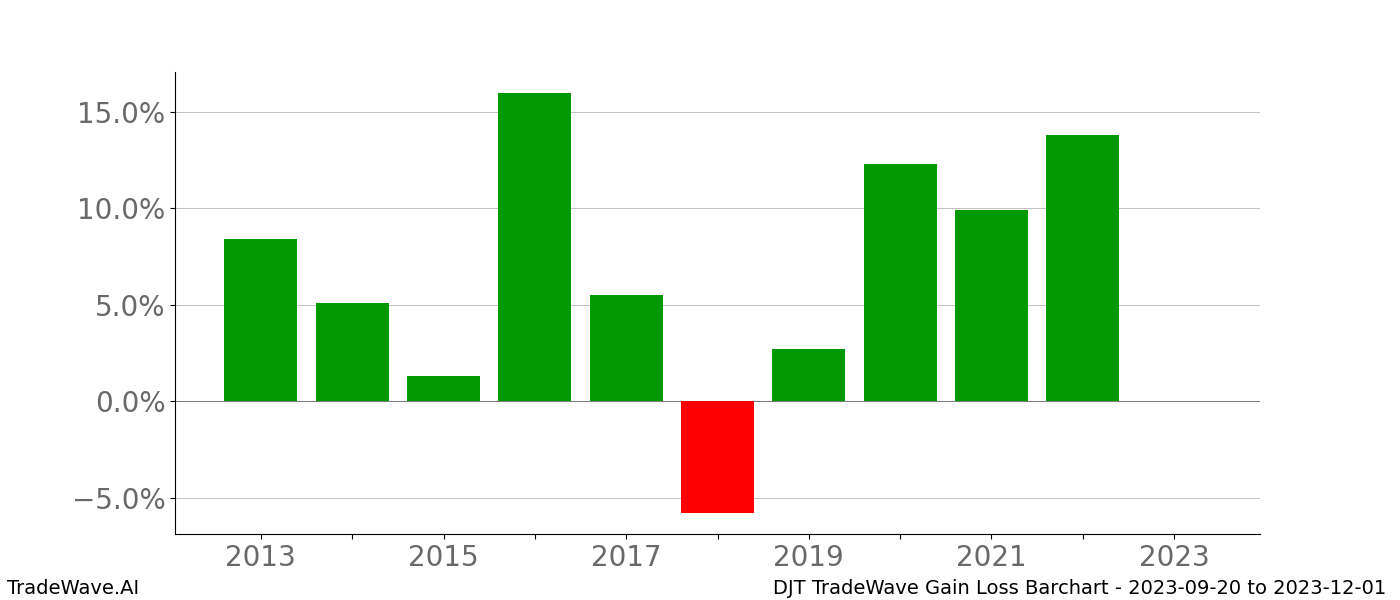 Gain/Loss barchart DJT for date range: 2023-09-20 to 2023-12-01 - this chart shows the gain/loss of the TradeWave opportunity for DJT buying on 2023-09-20 and selling it on 2023-12-01 - this barchart is showing 10 years of history