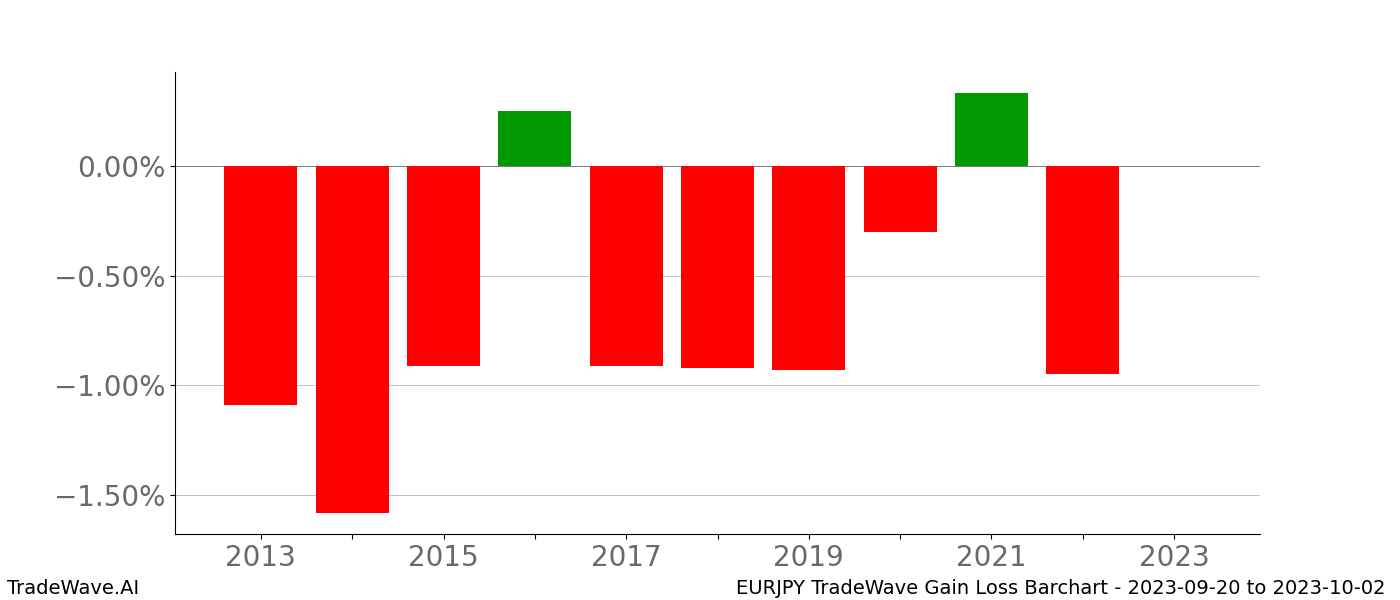 Gain/Loss barchart EURJPY for date range: 2023-09-20 to 2023-10-02 - this chart shows the gain/loss of the TradeWave opportunity for EURJPY buying on 2023-09-20 and selling it on 2023-10-02 - this barchart is showing 10 years of history