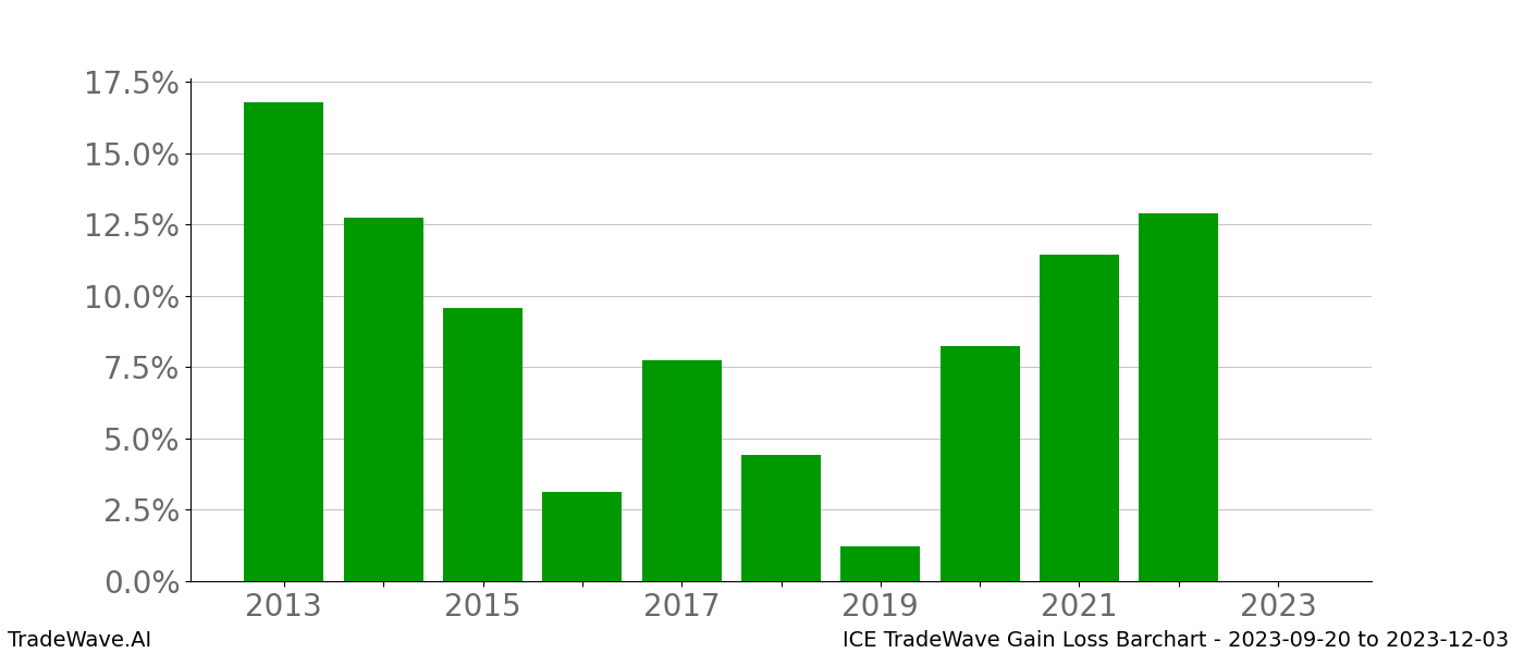 Gain/Loss barchart ICE for date range: 2023-09-20 to 2023-12-03 - this chart shows the gain/loss of the TradeWave opportunity for ICE buying on 2023-09-20 and selling it on 2023-12-03 - this barchart is showing 10 years of history