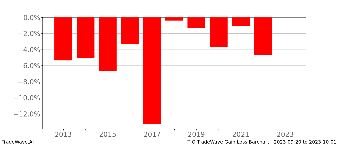Gain/Loss barchart TIO for date range: 2023-09-20 to 2023-10-01 - this chart shows the gain/loss of the TradeWave opportunity for TIO buying on 2023-09-20 and selling it on 2023-10-01 - this barchart is showing 10 years of history