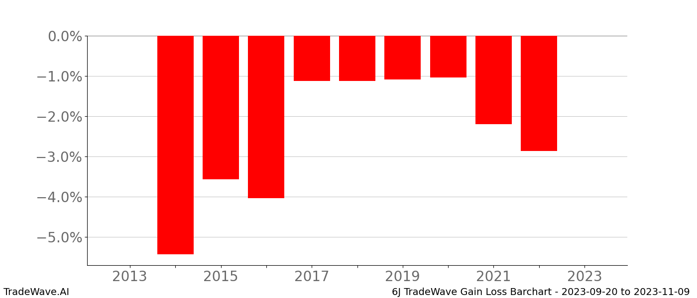 Gain/Loss barchart 6J for date range: 2023-09-20 to 2023-11-09 - this chart shows the gain/loss of the TradeWave opportunity for 6J buying on 2023-09-20 and selling it on 2023-11-09 - this barchart is showing 10 years of history