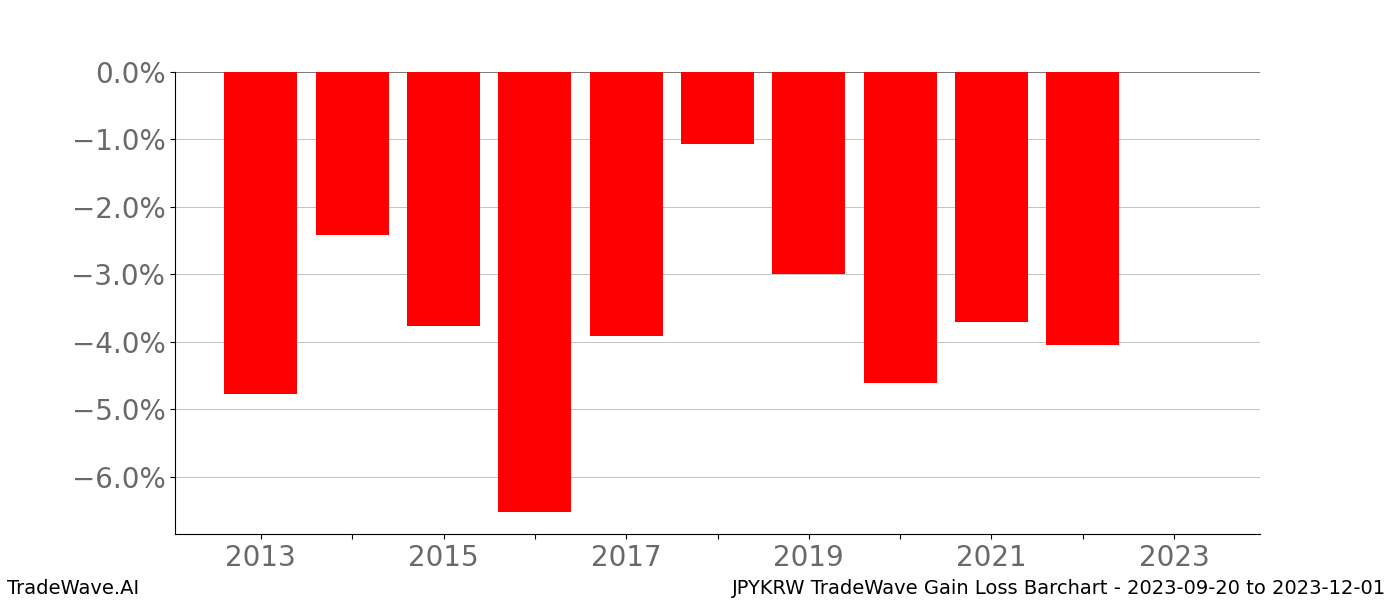 Gain/Loss barchart JPYKRW for date range: 2023-09-20 to 2023-12-01 - this chart shows the gain/loss of the TradeWave opportunity for JPYKRW buying on 2023-09-20 and selling it on 2023-12-01 - this barchart is showing 10 years of history