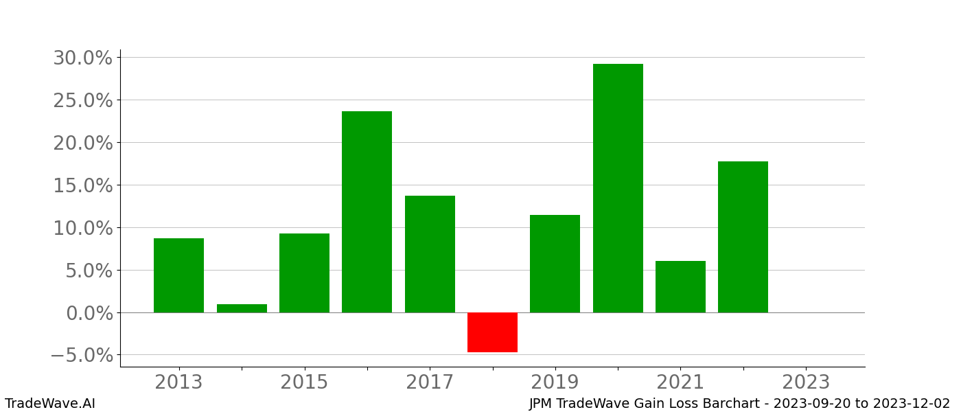 Gain/Loss barchart JPM for date range: 2023-09-20 to 2023-12-02 - this chart shows the gain/loss of the TradeWave opportunity for JPM buying on 2023-09-20 and selling it on 2023-12-02 - this barchart is showing 10 years of history