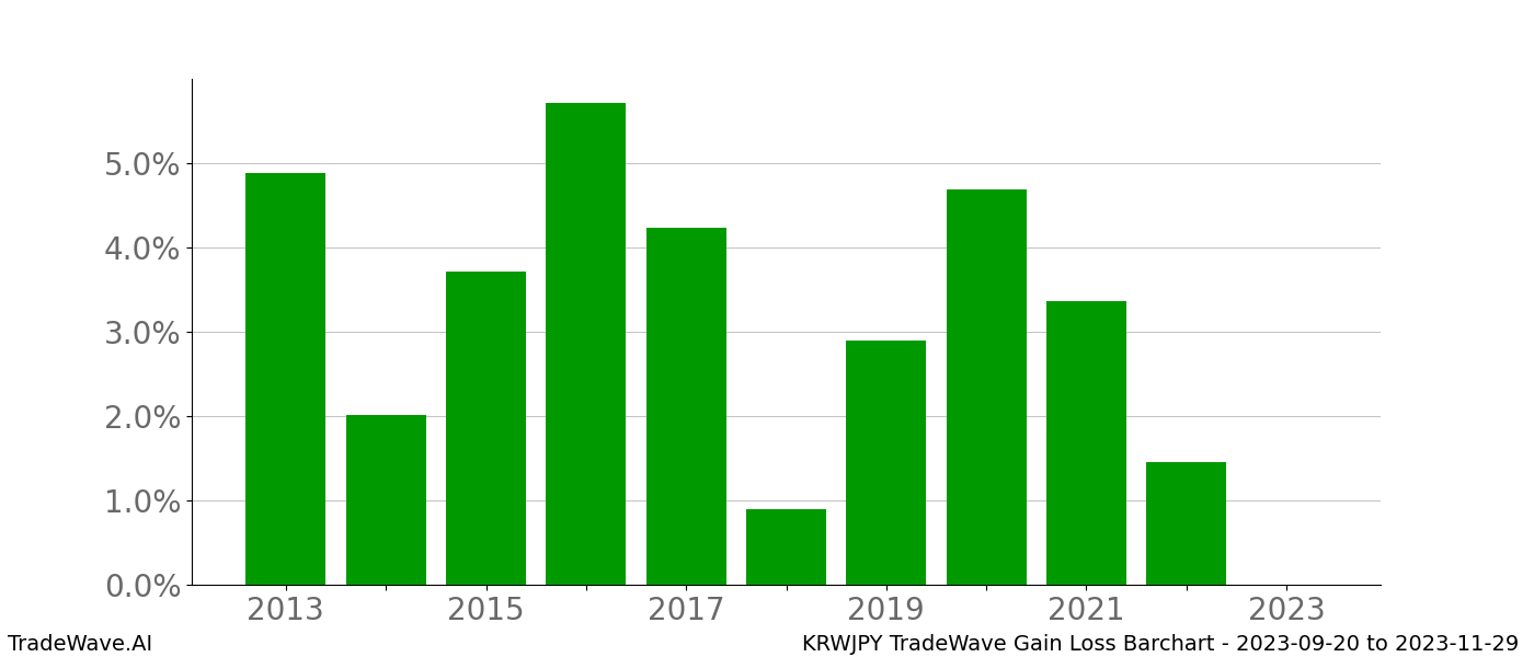 Gain/Loss barchart KRWJPY for date range: 2023-09-20 to 2023-11-29 - this chart shows the gain/loss of the TradeWave opportunity for KRWJPY buying on 2023-09-20 and selling it on 2023-11-29 - this barchart is showing 10 years of history