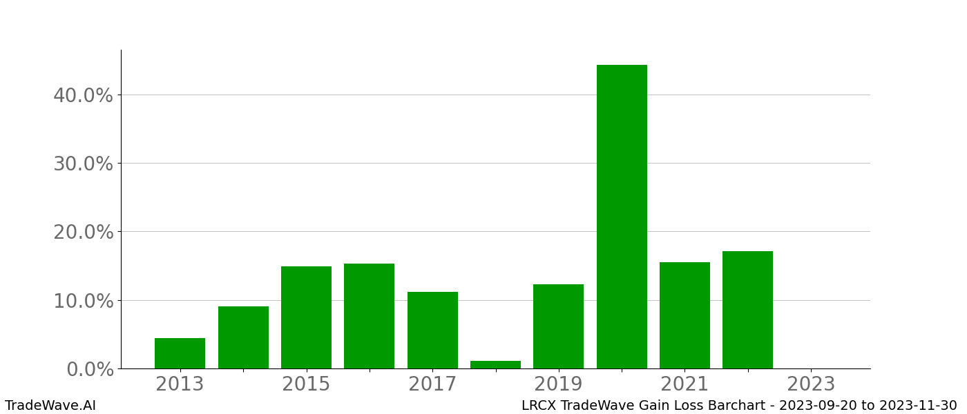 Gain/Loss barchart LRCX for date range: 2023-09-20 to 2023-11-30 - this chart shows the gain/loss of the TradeWave opportunity for LRCX buying on 2023-09-20 and selling it on 2023-11-30 - this barchart is showing 10 years of history