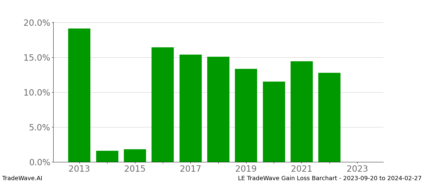 Gain/Loss barchart LE for date range: 2023-09-20 to 2024-02-27 - this chart shows the gain/loss of the TradeWave opportunity for LE buying on 2023-09-20 and selling it on 2024-02-27 - this barchart is showing 10 years of history