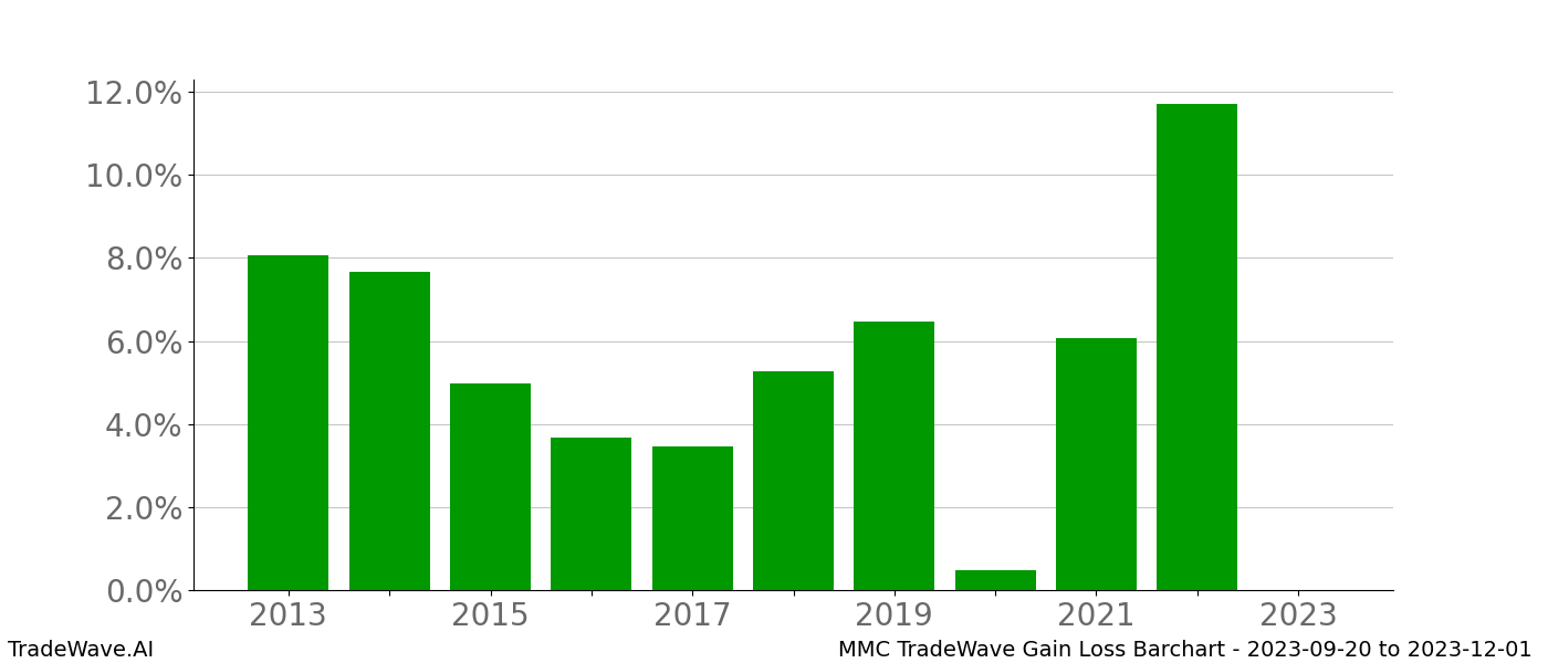 Gain/Loss barchart MMC for date range: 2023-09-20 to 2023-12-01 - this chart shows the gain/loss of the TradeWave opportunity for MMC buying on 2023-09-20 and selling it on 2023-12-01 - this barchart is showing 10 years of history