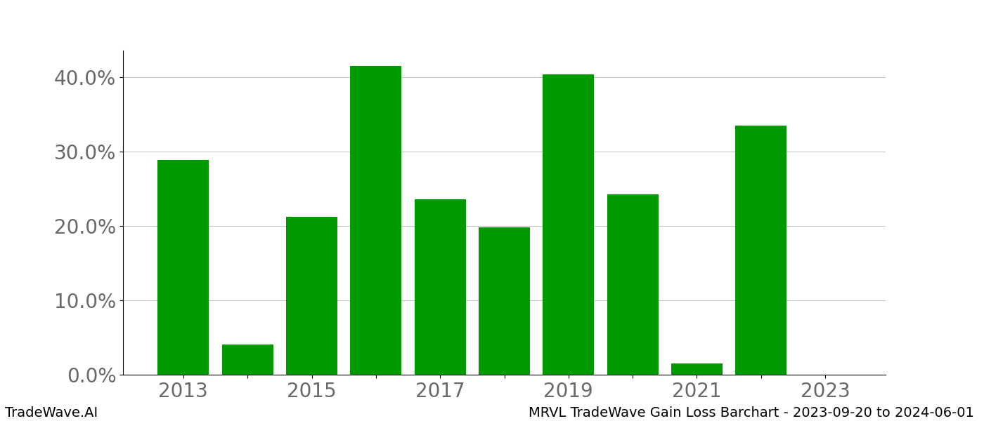 Gain/Loss barchart MRVL for date range: 2023-09-20 to 2024-06-01 - this chart shows the gain/loss of the TradeWave opportunity for MRVL buying on 2023-09-20 and selling it on 2024-06-01 - this barchart is showing 10 years of history