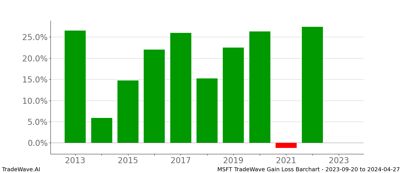 Gain/Loss barchart MSFT for date range: 2023-09-20 to 2024-04-27 - this chart shows the gain/loss of the TradeWave opportunity for MSFT buying on 2023-09-20 and selling it on 2024-04-27 - this barchart is showing 10 years of history